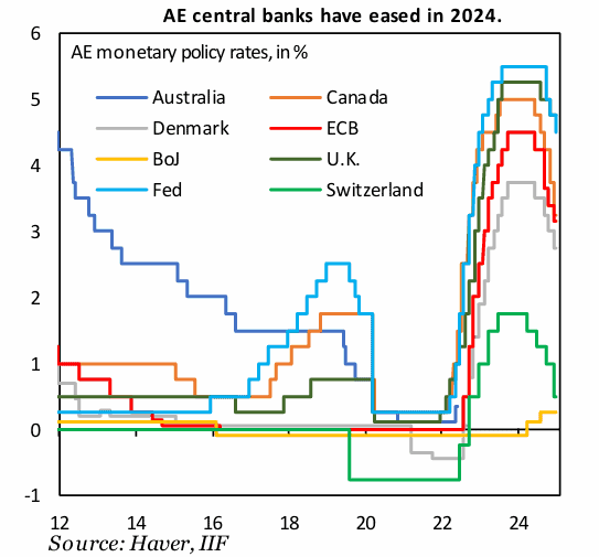 Fortalecimiento del dólar sigue ejerciendo presión sobre los mercados emergentes: IIF Tasas de los bancos del mundo