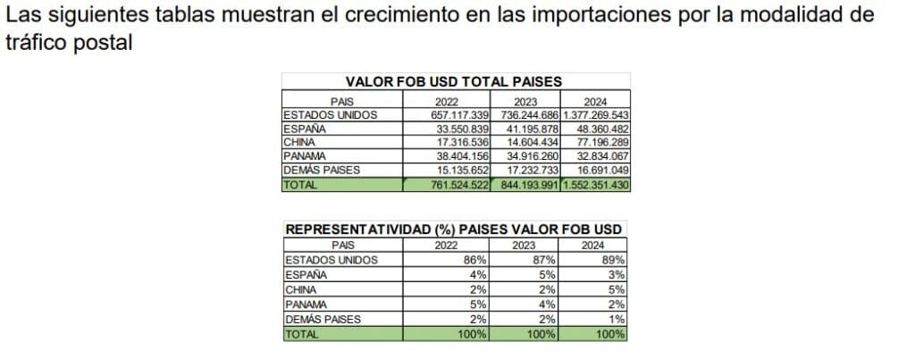 Impuestos en Colombia por compras internacionales