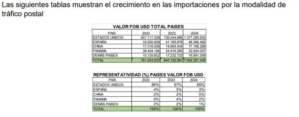 ¿Impuestos en Colombia para las compras por Temu, Amazon y plataformas extranjeras?: Esto menciona la reforma tributaria Impuestos en Colombia por compras internacionales