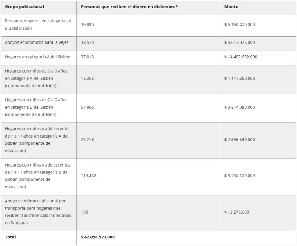 Comienzan pagos del Ingreso Mínimo Garantizado de diciembre en Bogotá: Así podrá recibirlo Ingreso Mínimo Garantizado