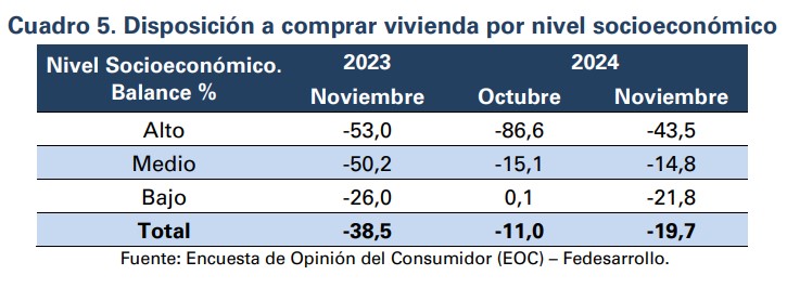 Intención de comprar vivienda en Colombia según Fedesarrollo