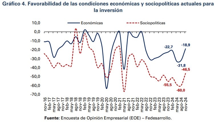 Intención para la inversión en Colombia