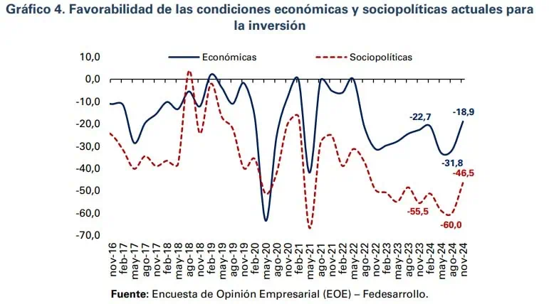¿Qué está condicionando la inversión en Colombia?: Esto dicen los empresarios Intención para la inversión en Colombia