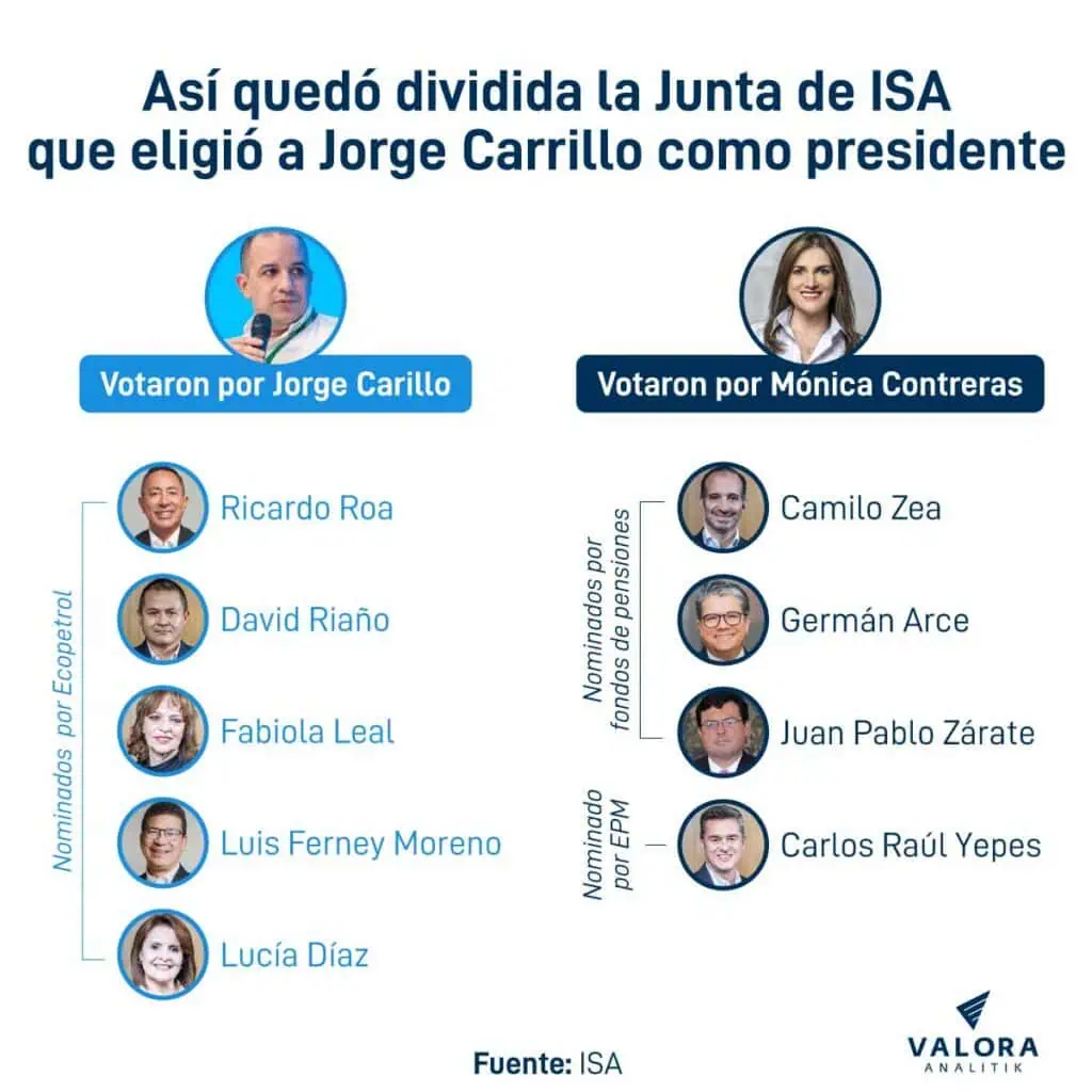 Petro defiende la polémica elección de Jorge Carrillo como presidente de ISA Junta Directiva de ISA