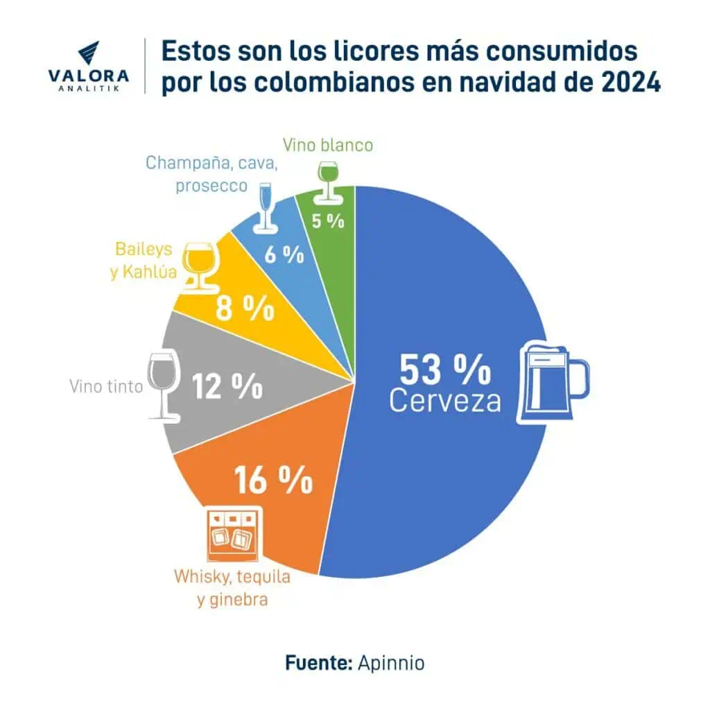 Este es el licor que prefieren consumir los colombianos para celebrar Navidad y año nuevo Licores más consumidos por los colombianos en navidad 2024