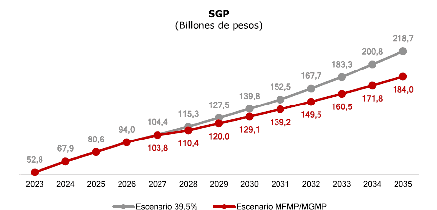 Sistema General de Participaciones, proyecciones del impacto fiscal