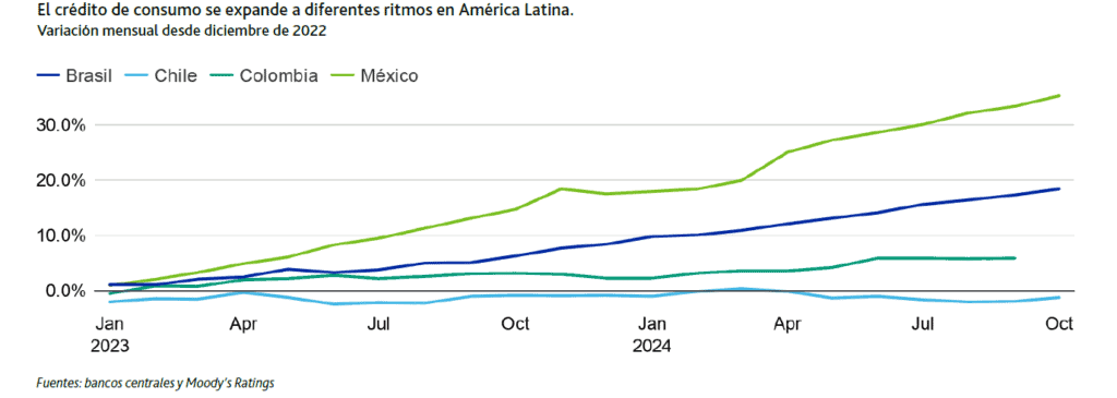 Moody's: Ruido político e incertidumbre, factores de riesgo para el consumo en Colombia Consumo en Colombia y la región: crecimiento histórico