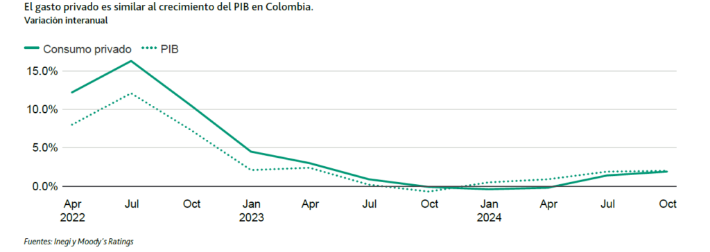 Consumo en Colombia: comportamiento respecto al PIB