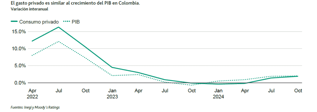 Moody's: Ruido político e incertidumbre, factores de riesgo para el consumo en Colombia Consumo en Colombia: comportamiento respecto al PIB