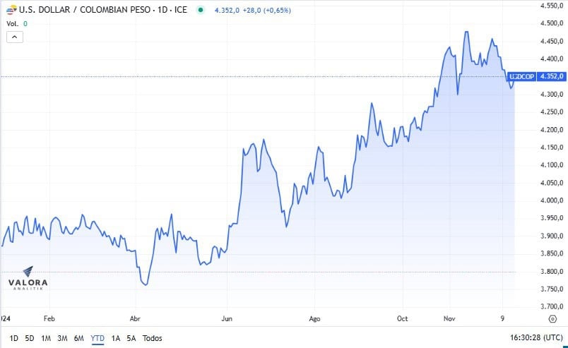 Movimiento del dólar en Colombia durante 2024