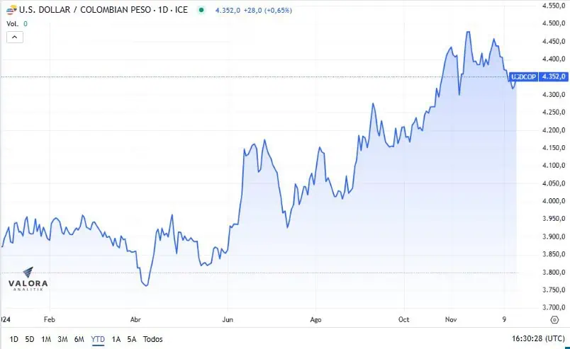 Así se comportaría el dólar en Colombia en el 2025: ¿Vuelve a los $4.000 o se acerca a los $5.000? Movimiento del dólar en Colombia durante 2024