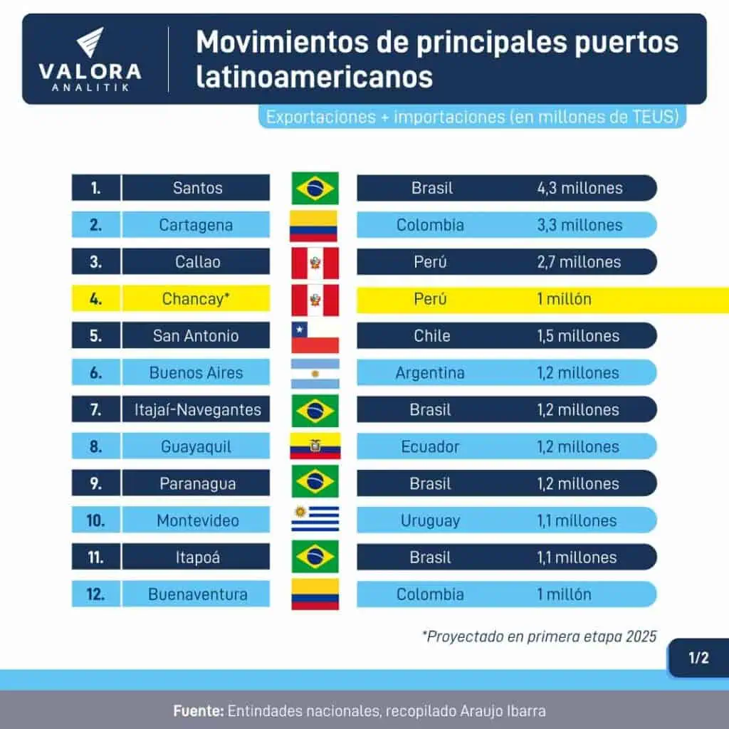 Puerto de Chancay se convertiría en el cuarto de mayor movilización de carga en Suramérica: así está la región Principales puertos latinoamericanos