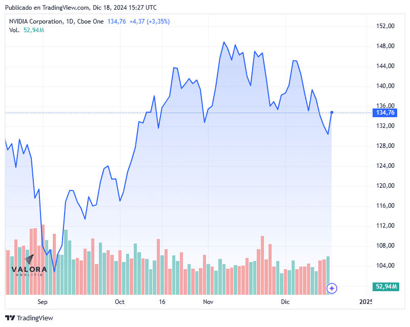 Las acciones de Nvidia siguen cayendo: ¿Por qué? Precio de la acción de Nvidia