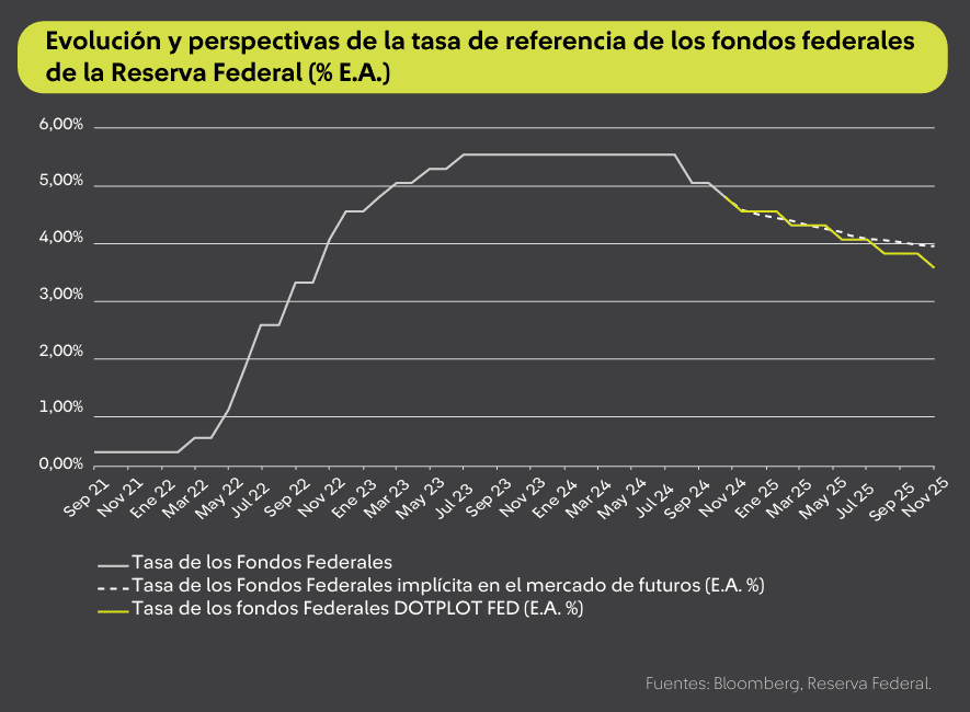 Oportunidades de inversión