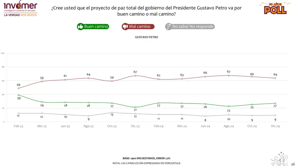 Presidente Petro cierra el 2024 con desaprobación del 60 %, según Invamer Paz Total, Invamer