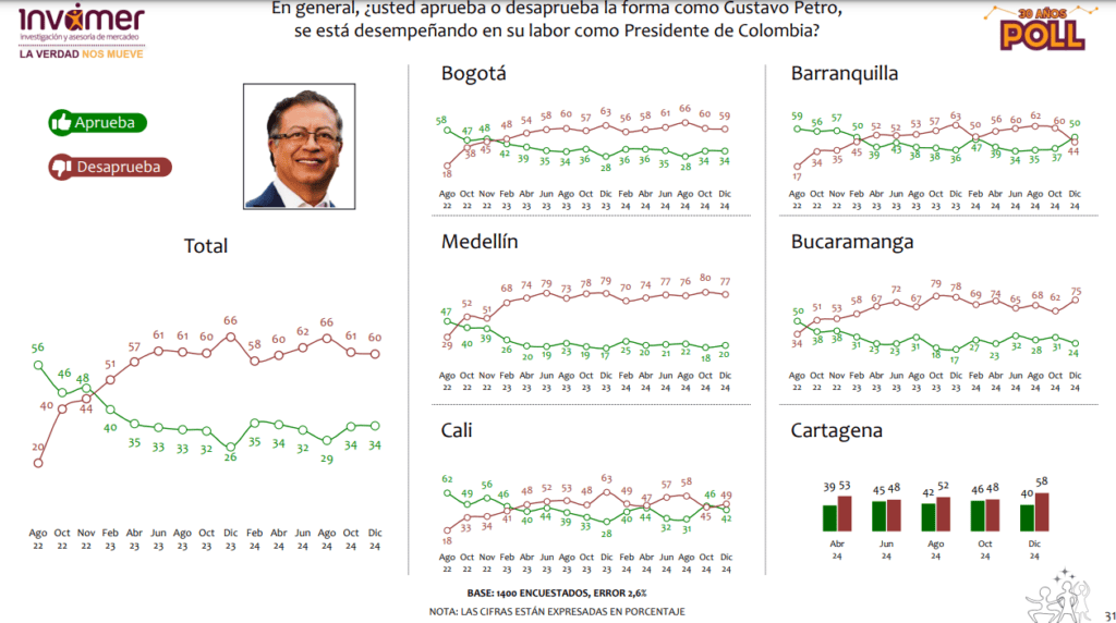 Percepción de Petro final del 2024