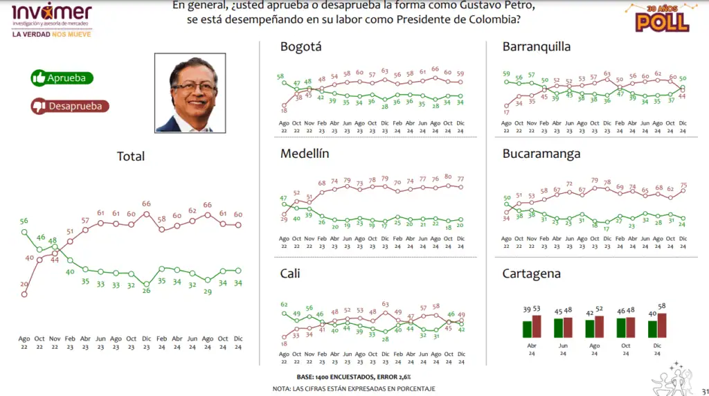 Presidente Petro cierra el 2024 con desaprobación del 60 %, según Invamer Percepción de Petro final del 2024