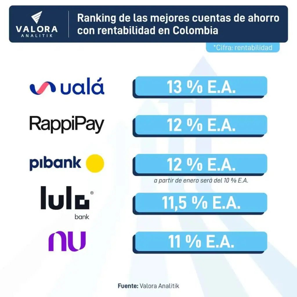 Así queda el ranking de las mejores cuentas de ahorro con rentabilidad en Colombia Ranking de las mejores cuentas de ahorro con rentabilidad en Colombia