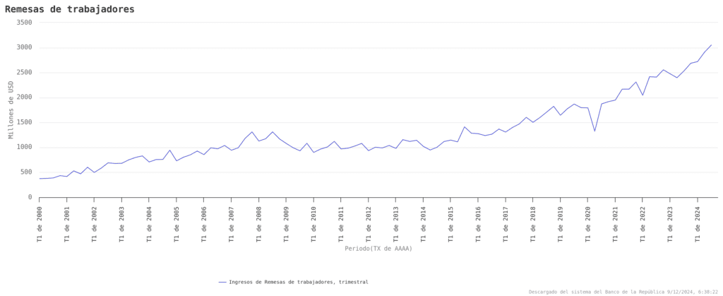 Remesas a Colombia crecieron 17,2 % al tercer trimestre y superaron los US$8.600 millones Remesas a Colombia, histórico trimestral