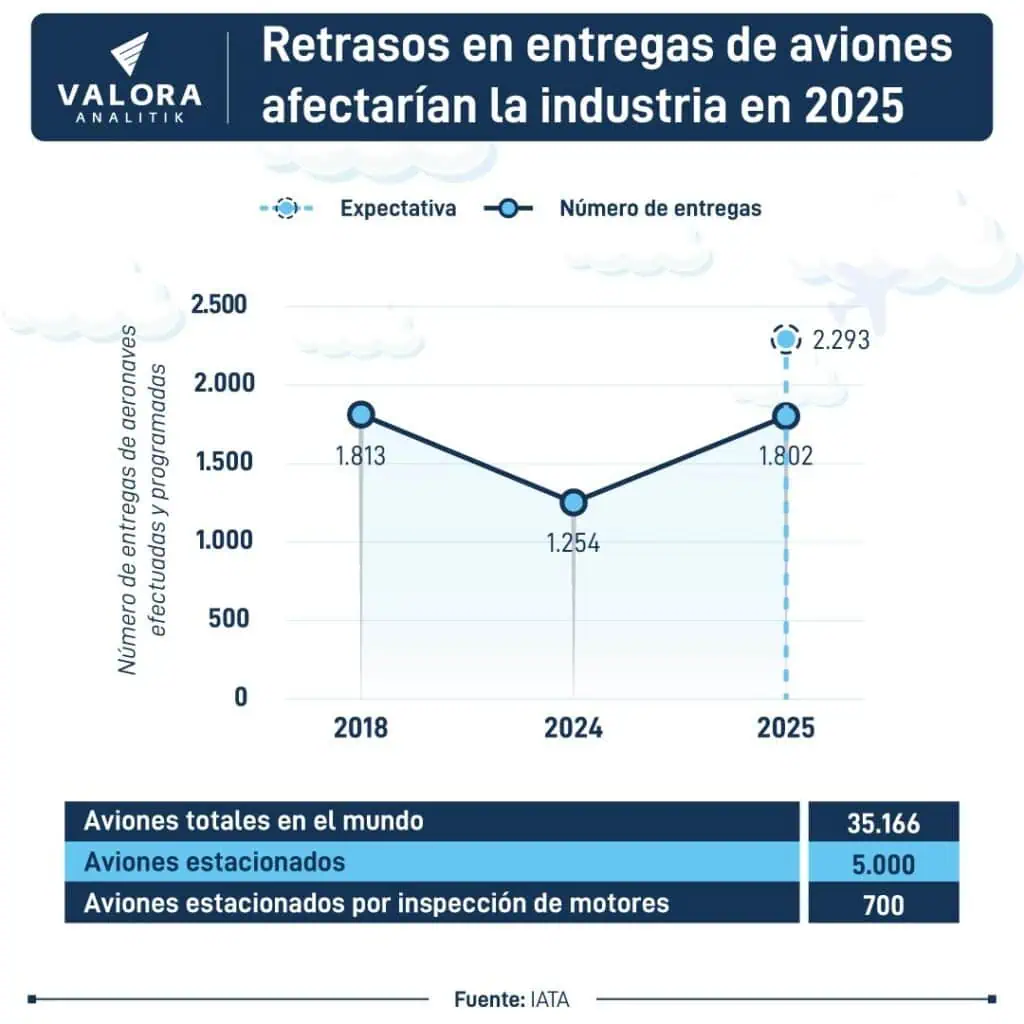 Aviones parqueados y fallas en los motores: los nuevos riesgos para las aerolíneas Retrasos en entregas de aviones