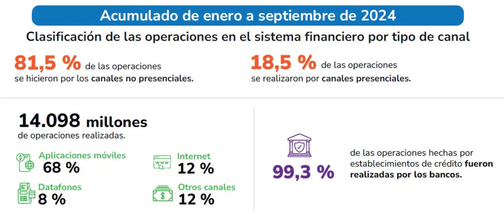 Operaciones del sector financiero colombiano crecieron 52,1 % en el tercer trimestre Sector financiero colombiano: operaciones enero a septiembre de 2024