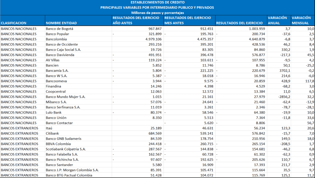 Bancos en Colombia, resultado del ejercicio, octubre 2024