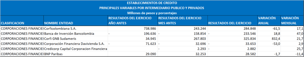 Bancos en Colombia (corporaciones financieras), resultado del ejercicio, octubre 2024