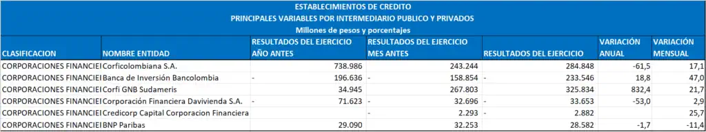 Ranking de bancos en Colombia a octubre muestra freno en recuperación Bancos en Colombia (corporaciones financieras), resultado del ejercicio, octubre 2024