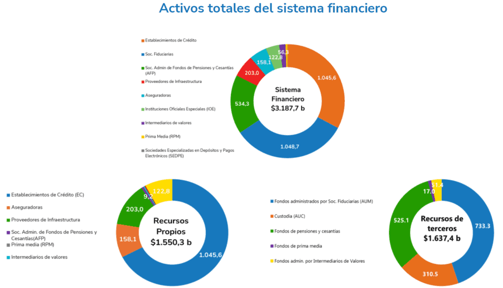 Sistema financiero de Colombia acumuló ganancias por cerca de $100 billones a octubre Sistema financiero de Colombia: activos totales, octubre 2024