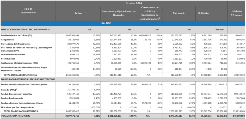 Sistema financiero de Colombia, saldo de las principales cuentas, octubre 2024
