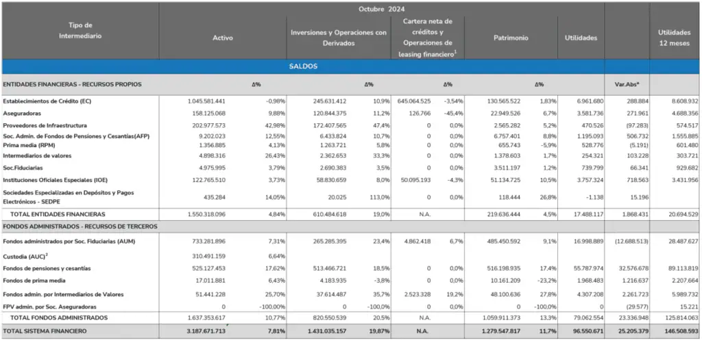 Sistema financiero de Colombia acumuló ganancias por cerca de $100 billones a octubre Sistema financiero de Colombia, saldo de las principales cuentas, octubre 2024