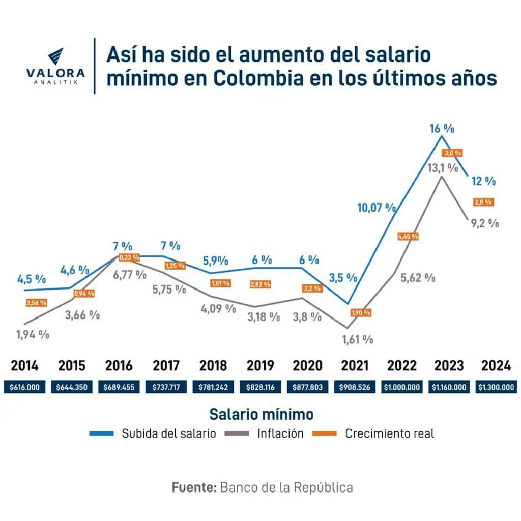Nuevo dato de inflación en Colombia haría que salario mínimo del 2026 suba más de lo previsto Comportamiento del salario mínimo en Colombia