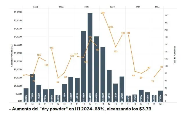 Startups en Latinoamérica levantaron cifra histórica de capital durante 2024: Estos son los desafíos para 2025 Startups en Latinoamérica