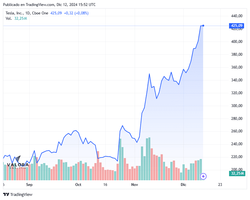 Precio de la acción de Tesla