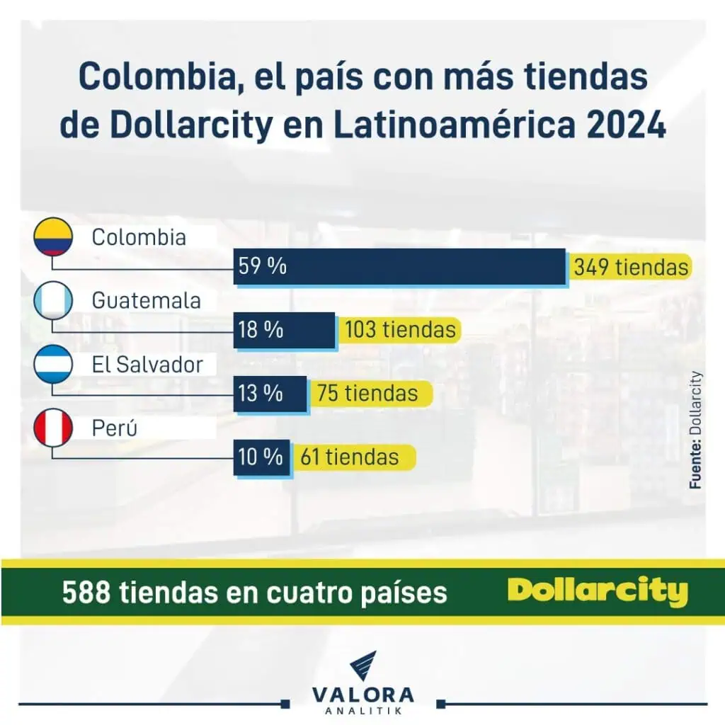 Dollarcity: El mercado retail que se hace gigante en Colombia con precios competitivos Extensión de tiendas Dollarcity en Latinoamérica