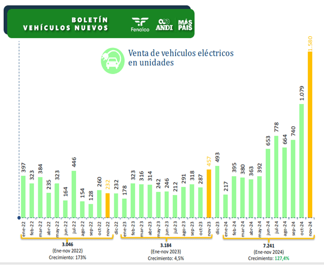Venta de vehículos eléctricos en Colombia