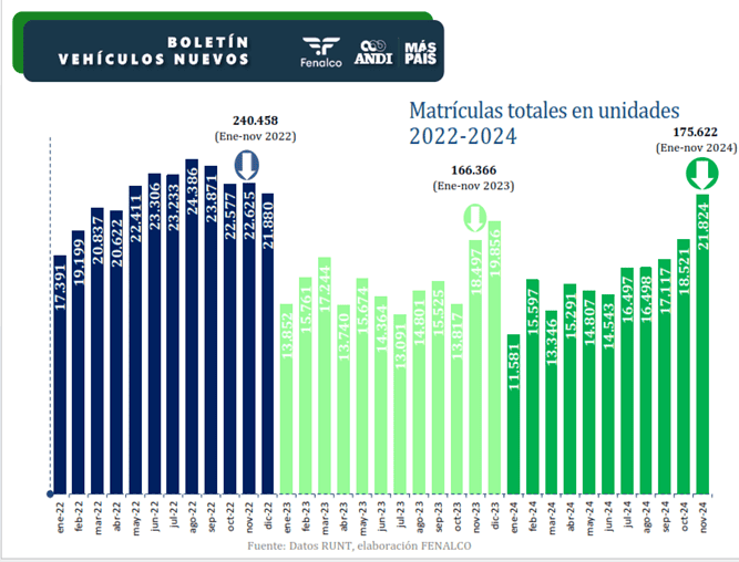 Venta de vehículos nuevos en noviembre 
