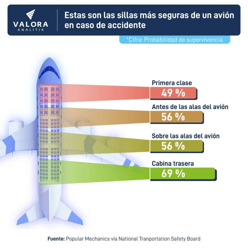 Infografía sillas más seguras de un avión en caso de accidente