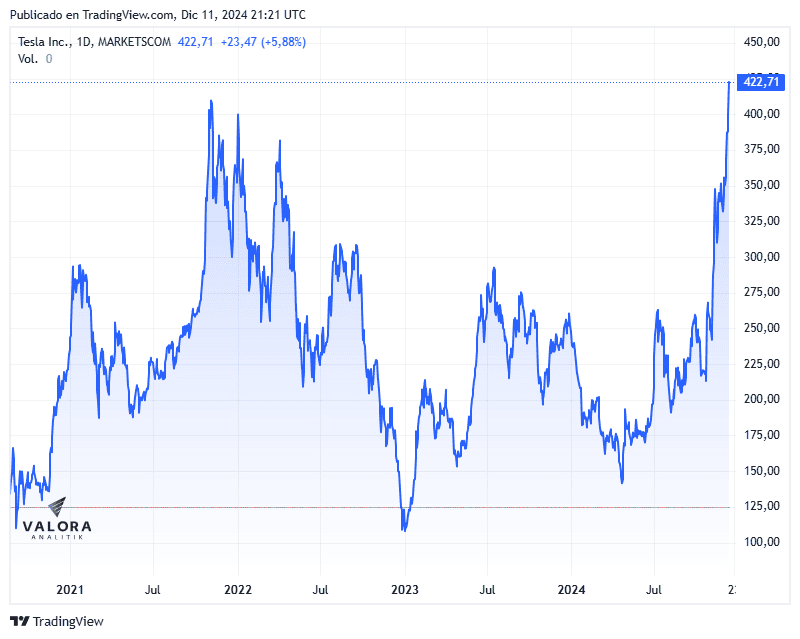 Acción de Tesla superó este 11 de diciembre su máximo histórico de 2021 Acciones de Tesla