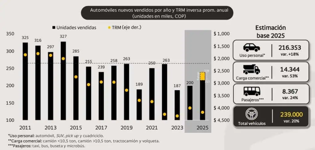 En 2025, ventas de carros en Colombia volverían a record de 2022 Bancolombia