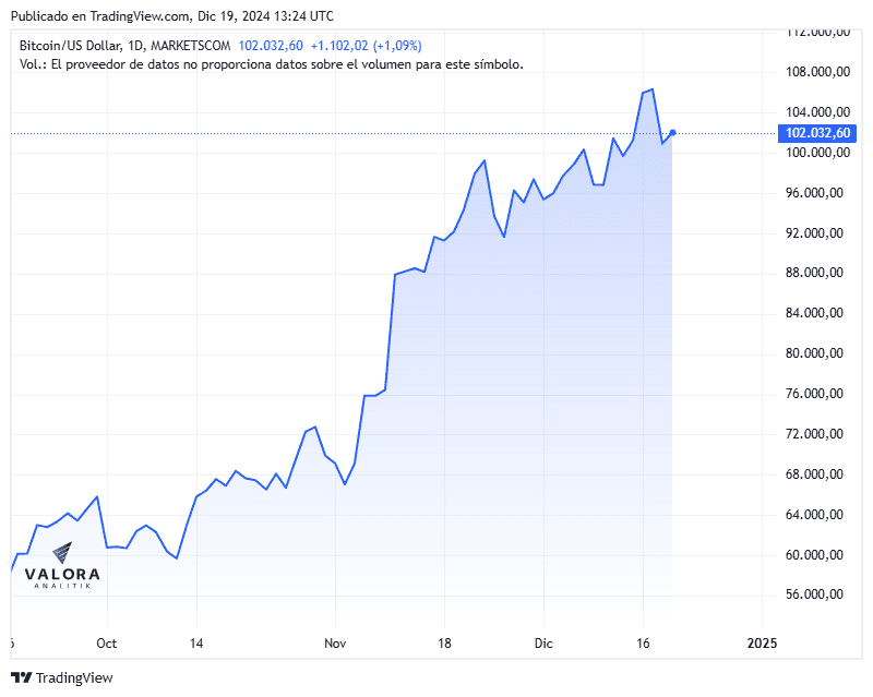 Este fue el impacto sobre el bitcoin luego de que la FED dijera que no era posible tener reservas Bitcoin