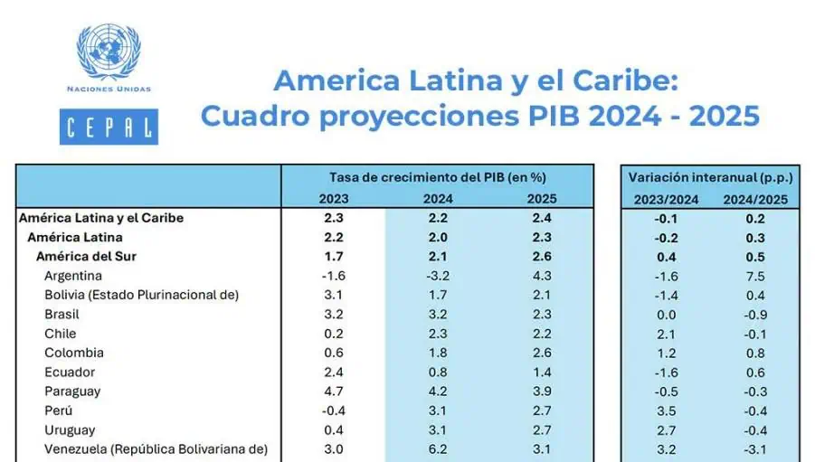 Cepal mejora proyección de PIB para América Latina en 2024; Colombia, entre los que menos crecería Cepal