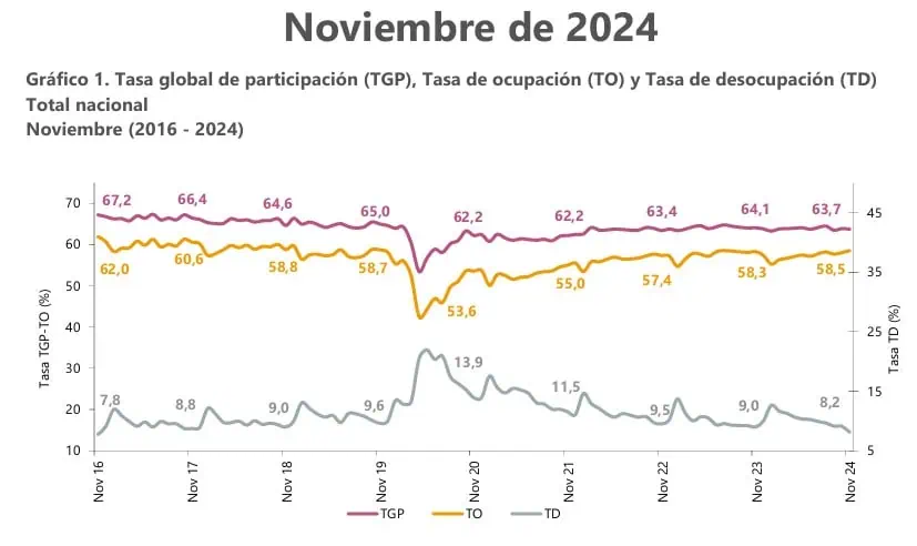 Tasa de desempleo en Colombia se ubicó por debajo de 9 % en noviembre de 2024: DANE Desempleo en Colombia