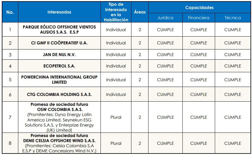 ANH habilitó preliminarmente a 8 empresas para la Ronda de Energía Eólica Costa Afuera