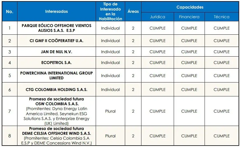 ANH habilitó preliminarmente a 8 empresas para la Ronda de Energía Eólica Costa Afuera ANH habilitó preliminarmente a 8 empresas para la Ronda de Energía Eólica Costa Afuera