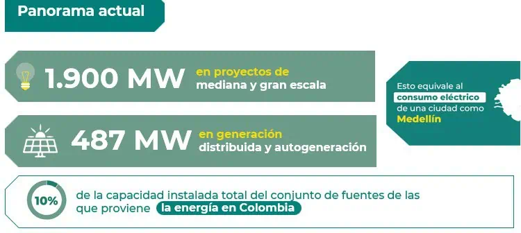 Pese a que en 2024 se disparó la energía renovable, hay incertidumbre por topes al precio de bolsa Pese a que en 2024 se disparó la energía renovable, hay incertidumbre por topes al precio de bolsa