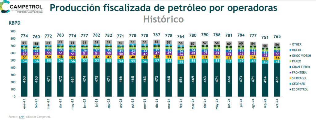 Producción de petróleo en Colombia cayó 2,4% en octubre de 2024