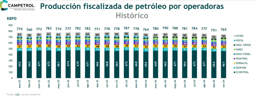 Producción de petróleo en Colombia cayó 2,4% en octubre de 2024 Producción de petróleo en Colombia cayó 2,4% en octubre de 2024