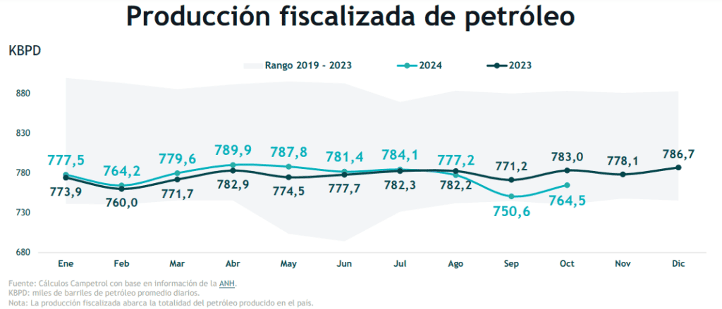 Producción de petróleo en Colombia cayó 2,4% en octubre de 2024