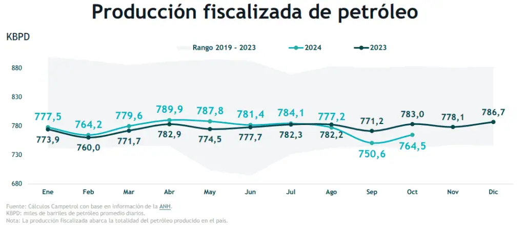 Producción de petróleo en Colombia cayó 2,4% en octubre de 2024 Producción de petróleo en Colombia cayó 2,4% en octubre de 2024